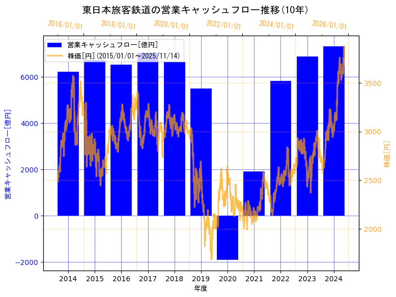 東日本旅客鉄道株式会社の営業キャッシュフローと株価の10年間推移（2軸グラフ）