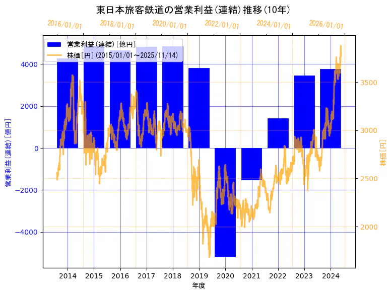 東日本旅客鉄道株式会社の営業利益(連結)と株価の10年間推移（2軸グラフ）