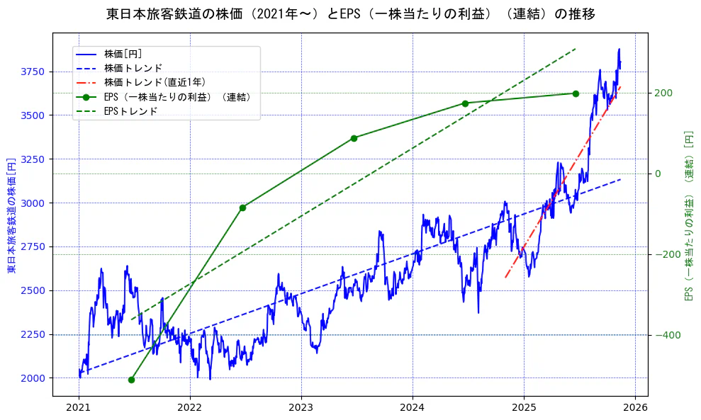 東日本旅客鉄道の過去5年間の株価とEPS（一株当たりの利益）の推移を示す2軸グラフ。株価の回帰直線、EPS（一株当たりの利益）の回帰直線、直近1年間の株価回帰直線を含み、業績と市場評価の関係性を視覚化。
