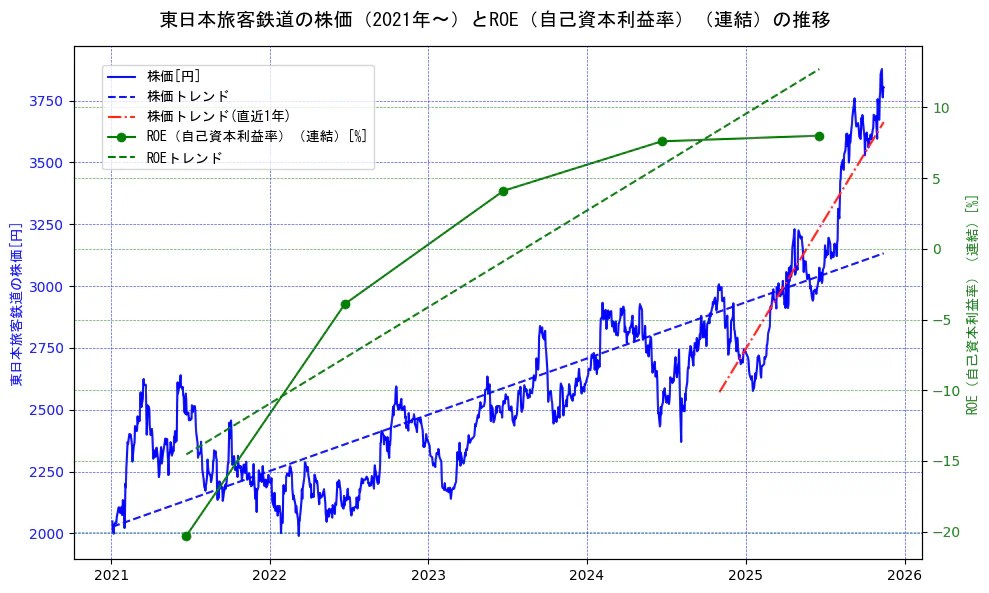 東日本旅客鉄道の過去5年間の株価とROE（自己資本利益率）の推移を示す2軸グラフ。株価の回帰直線、ROE（自己資本利益率）回帰直線、直近1年間の株価回帰直線を含み、業績と市場評価の関係性を視覚化。