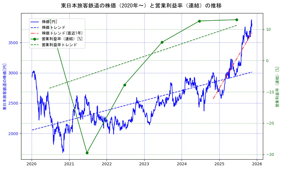 東日本旅客鉄道の過去5年間の株価と営業利益率の推移を示す2軸グラフ。株価の回帰直線、営業利益率の回帰直線、直近1年間の株価回帰直線を含み、業績と市場評価の関係性を視覚化。