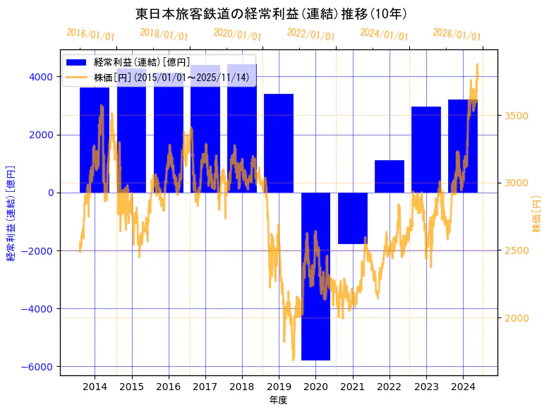 東日本旅客鉄道株式会社の経常利益(連結)と株価の10年間推移（2軸グラフ）