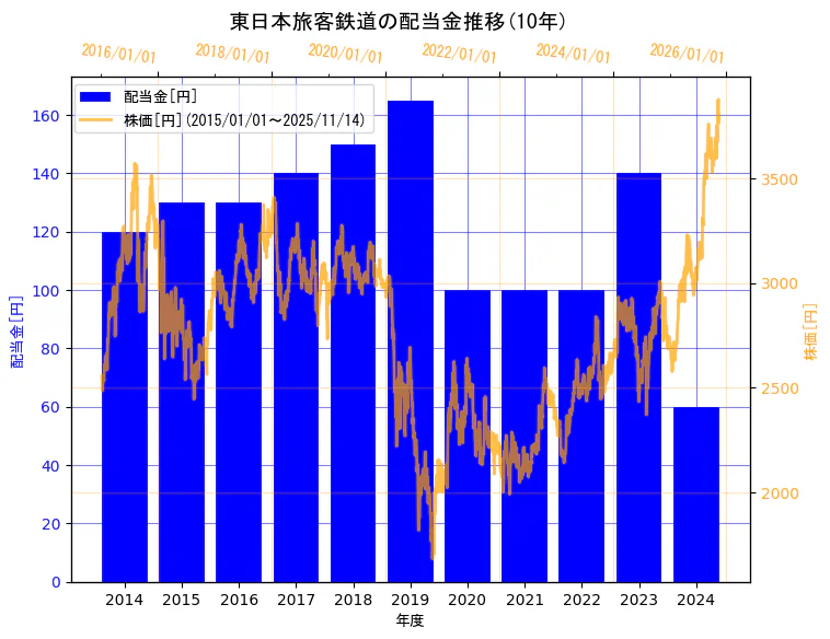 東日本旅客鉄道株式会社の配当金と株価の10年間推移（2軸グラフ）