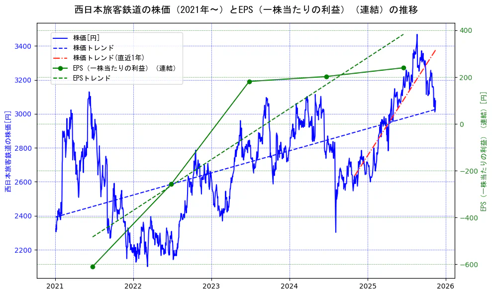 西日本旅客鉄道の過去5年間の株価とEPS（一株当たりの利益）の推移を示す2軸グラフ。株価の回帰直線、EPS（一株当たりの利益）の回帰直線、直近1年間の株価回帰直線を含み、業績と市場評価の関係性を視覚化。