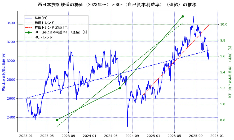 西日本旅客鉄道の過去5年間の株価とROE（自己資本利益率）の推移を示す2軸グラフ。株価の回帰直線、ROE（自己資本利益率）回帰直線、直近1年間の株価回帰直線を含み、業績と市場評価の関係性を視覚化。