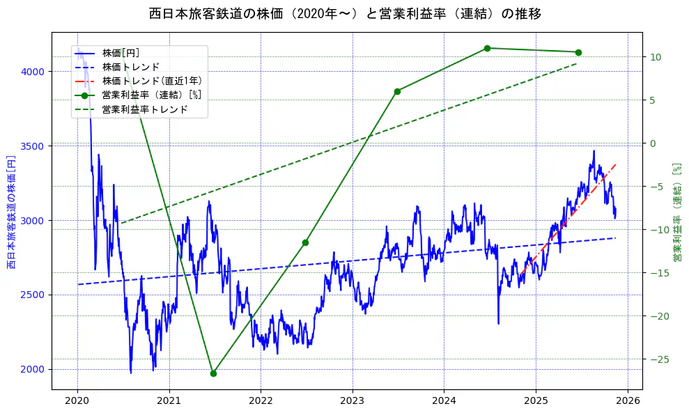 西日本旅客鉄道の過去5年間の株価と営業利益率の推移を示す2軸グラフ。株価の回帰直線、営業利益率の回帰直線、直近1年間の株価回帰直線を含み、業績と市場評価の関係性を視覚化。