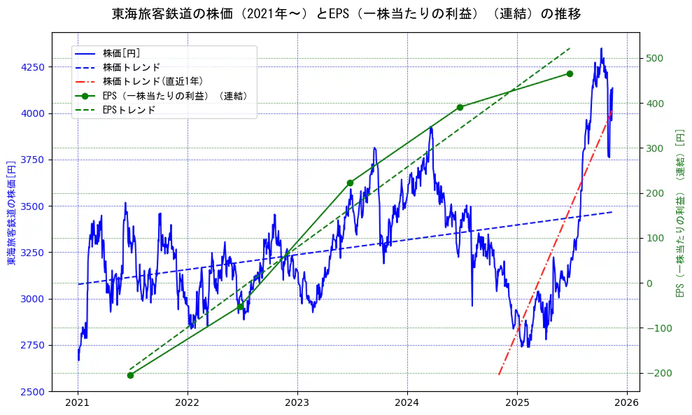 東海旅客鉄道の過去5年間の株価とEPS（一株当たりの利益）の推移を示す2軸グラフ。株価の回帰直線、EPS（一株当たりの利益）の回帰直線、直近1年間の株価回帰直線を含み、業績と市場評価の関係性を視覚化。