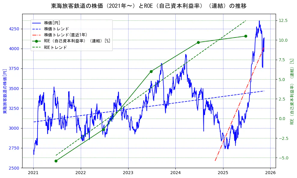 東海旅客鉄道の過去5年間の株価とROE（自己資本利益率）の推移を示す2軸グラフ。株価の回帰直線、ROE（自己資本利益率）回帰直線、直近1年間の株価回帰直線を含み、業績と市場評価の関係性を視覚化。