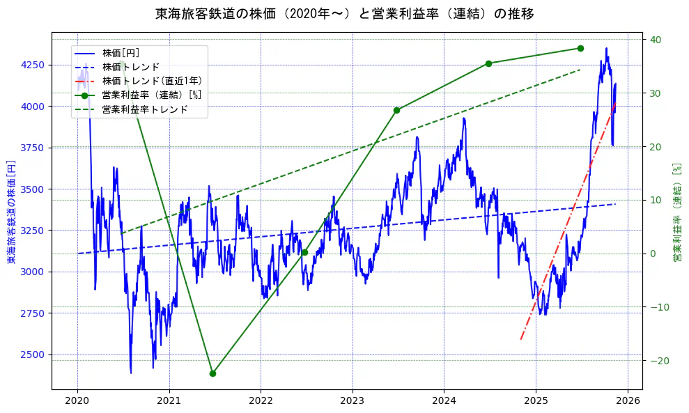 東海旅客鉄道の過去5年間の株価と営業利益率の推移を示す2軸グラフ。株価の回帰直線、営業利益率の回帰直線、直近1年間の株価回帰直線を含み、業績と市場評価の関係性を視覚化。