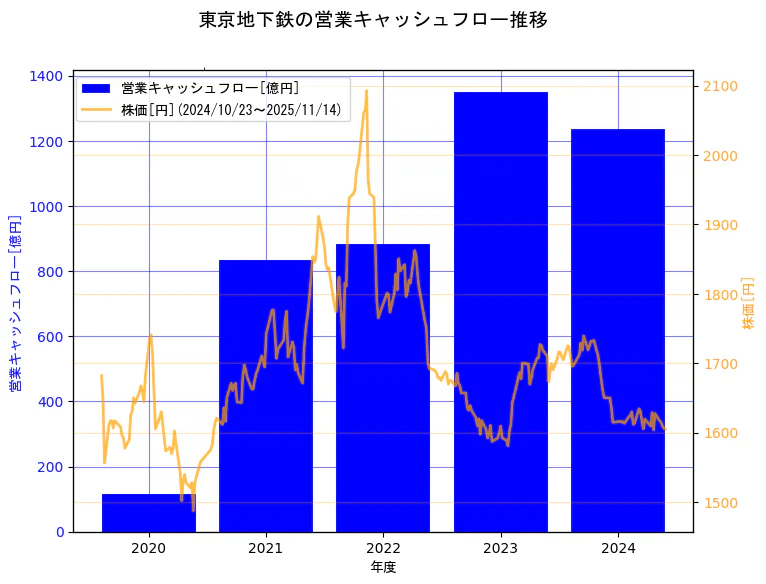 東京地下鉄株式会社の営業キャッシュフローと株価の10年間推移(2軸グラフ)
