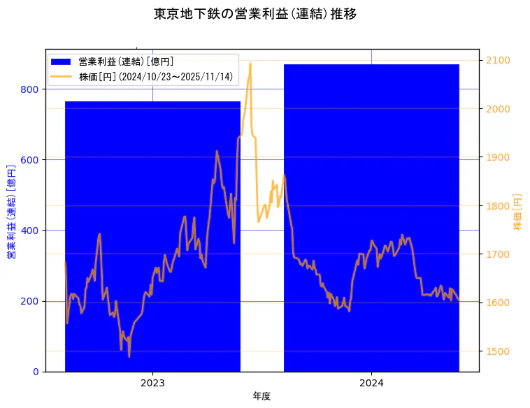 東京地下鉄株式会社の営業利益(連結)と株価の10年間推移(2軸グラフ)