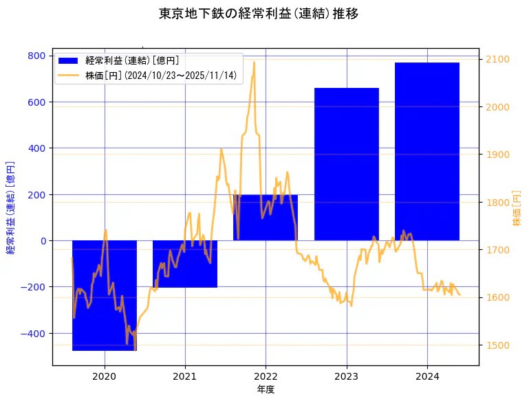 東京地下鉄株式会社の経常利益(連結)と株価の10年間推移(2軸グラフ)