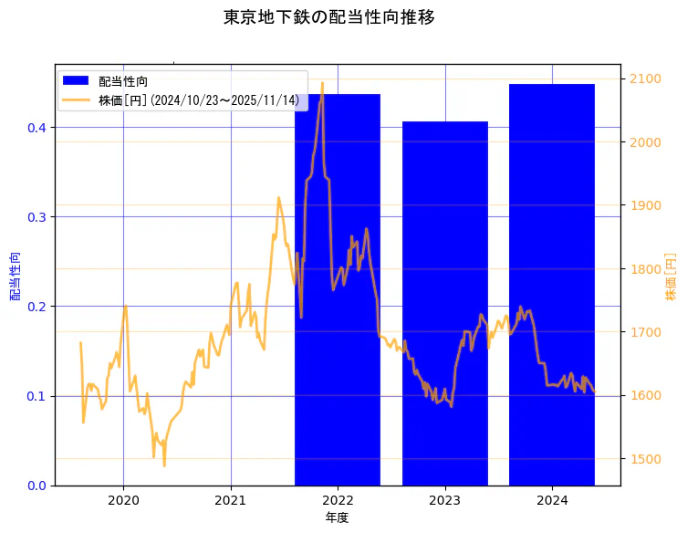 東京地下鉄株式会社の配当性向と株価の10年間推移(2軸グラフ)