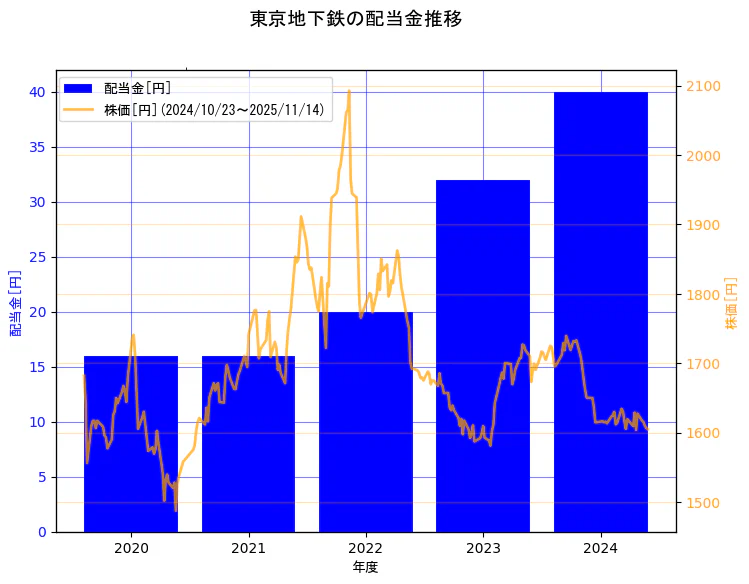 東京地下鉄株式会社の配当金と株価の10年間推移(2軸グラフ)