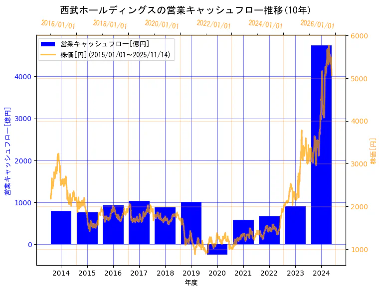 株式会社西武ホールディングスの営業キャッシュフローと株価の10年間推移（2軸グラフ）