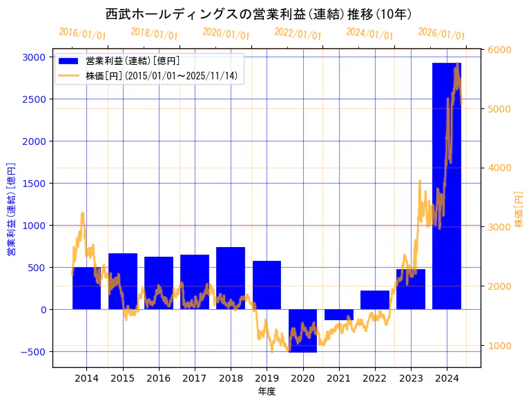 株式会社西武ホールディングスの営業利益(連結)と株価の10年間推移（2軸グラフ）
