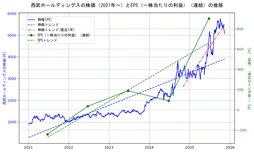 西武ホールディングスの過去5年間の株価とEPS（一株当たりの利益）の推移を示す2軸グラフ。株価の回帰直線、EPS（一株当たりの利益）の回帰直線、直近1年間の株価回帰直線を含み、業績と市場評価の関係性を視覚化。