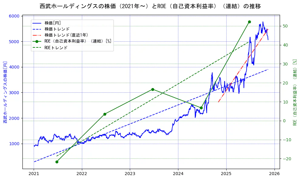 西武ホールディングスの過去5年間の株価とROE（自己資本利益率）の推移を示す2軸グラフ。株価の回帰直線、ROE（自己資本利益率）回帰直線、直近1年間の株価回帰直線を含み、業績と市場評価の関係性を視覚化。