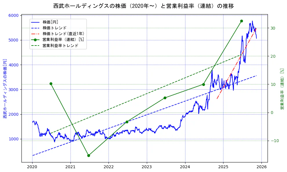 西武ホールディングスの過去5年間の株価と営業利益率の推移を示す2軸グラフ。株価の回帰直線、営業利益率の回帰直線、直近1年間の株価回帰直線を含み、業績と市場評価の関係性を視覚化。