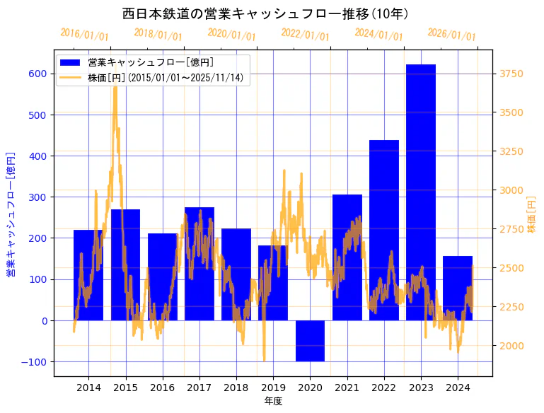 西日本鉄道株式会社の営業キャッシュフローと株価の10年間推移(2軸グラフ)
