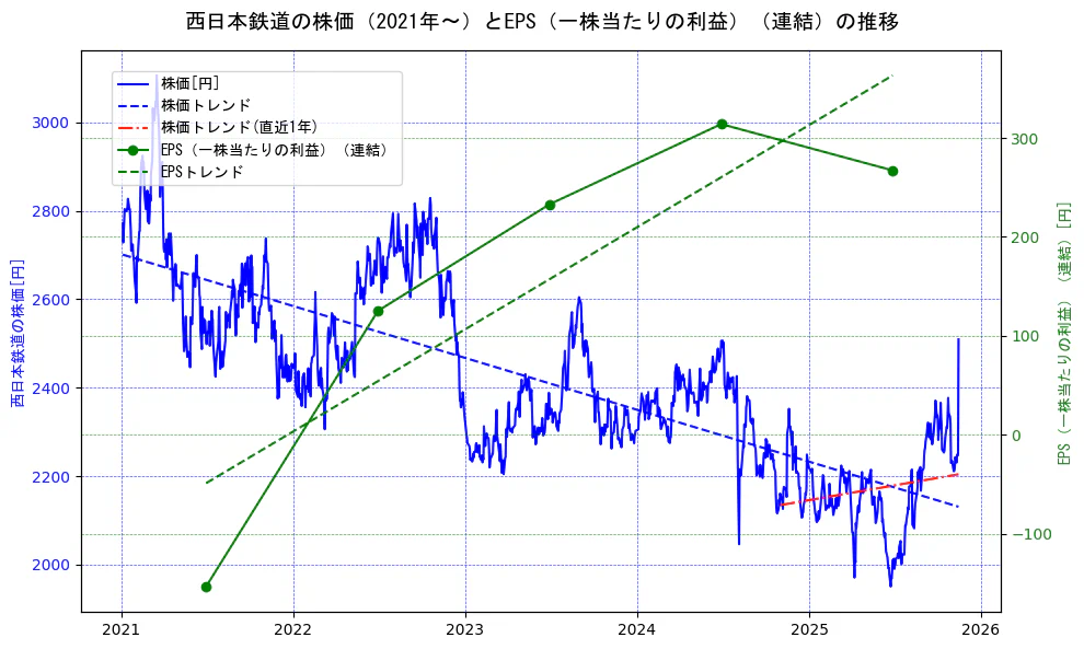 西日本鉄道の過去5年間の株価とEPS（一株当たりの利益）の推移を示す2軸グラフ。株価の回帰直線、EPS（一株当たりの利益）の回帰直線、直近1年間の株価回帰直線を含み、業績と市場評価の関係性を視覚化。