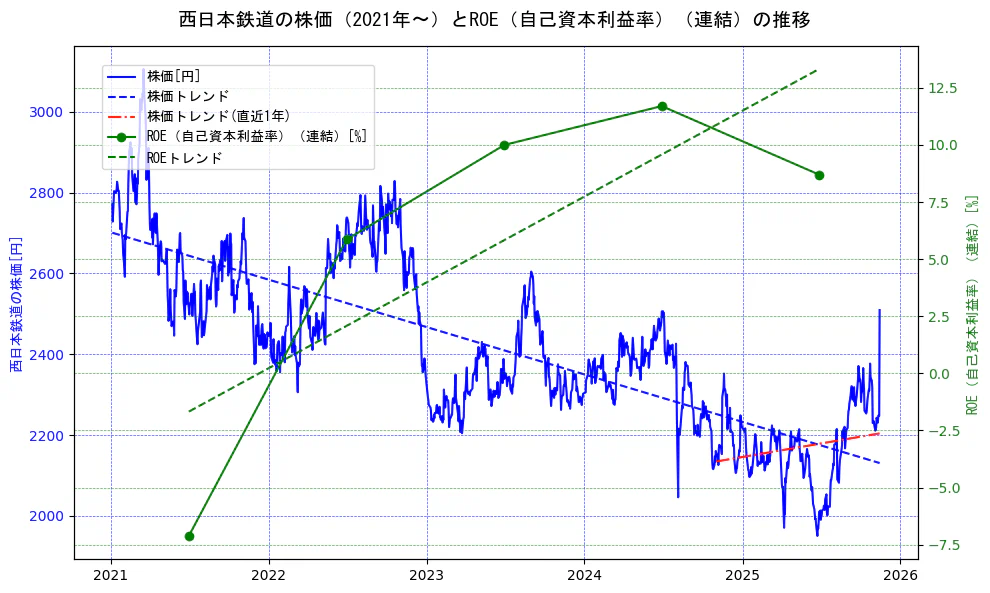 西日本鉄道の過去5年間の株価とROE（自己資本利益率）の推移を示す2軸グラフ。株価の回帰直線、ROE（自己資本利益率）回帰直線、直近1年間の株価回帰直線を含み、業績と市場評価の関係性を視覚化。