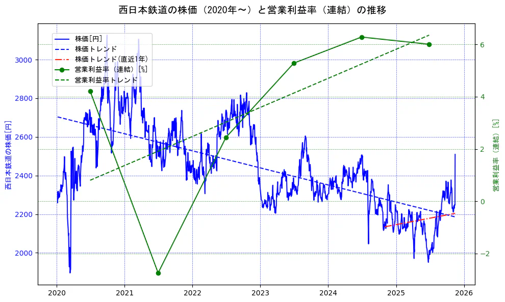 西日本鉄道の過去5年間の株価と営業利益率の推移を示す2軸グラフ。株価の回帰直線、営業利益率の回帰直線、直近1年間の株価回帰直線を含み、業績と市場評価の関係性を視覚化。