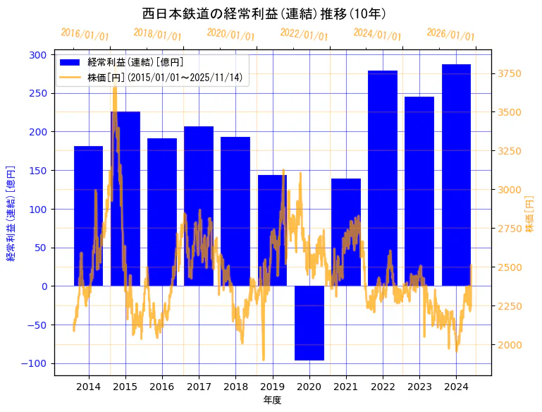 西日本鉄道株式会社の経常利益(連結)と株価の10年間推移(2軸グラフ)