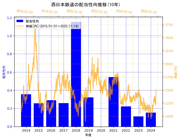 西日本鉄道株式会社の配当性向と株価の10年間推移(2軸グラフ)