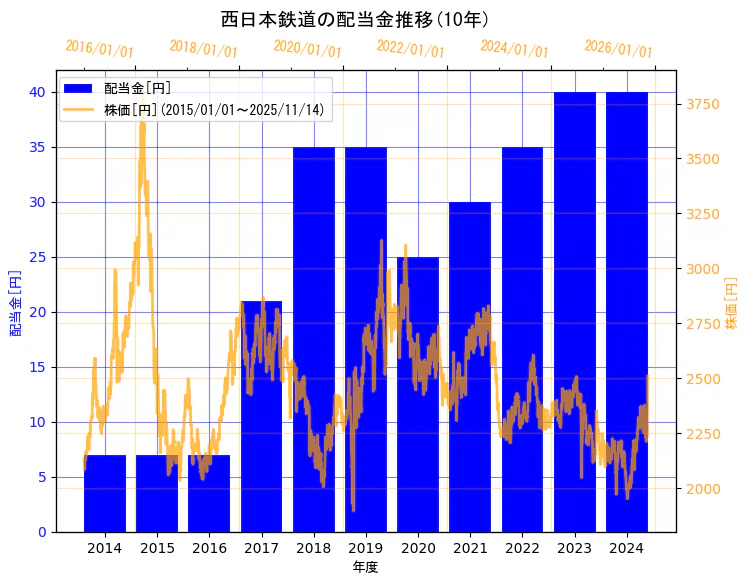 西日本鉄道株式会社の配当金と株価の10年間推移(2軸グラフ)