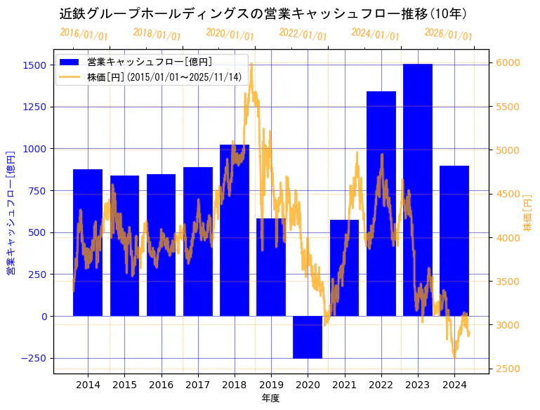 近鉄グループホールディングス株式会社の営業キャッシュフローと株価の10年間推移（2軸グラフ）