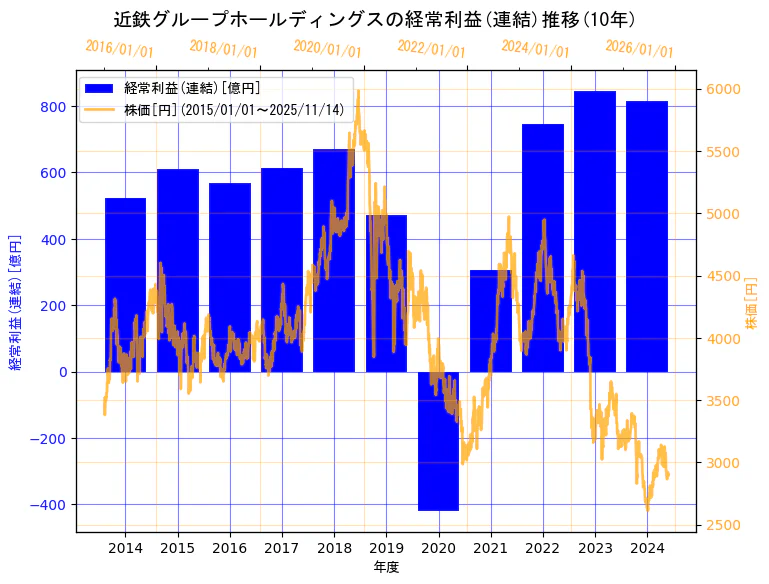 近鉄グループホールディングス株式会社の経常利益(連結)と株価の10年間推移（2軸グラフ）