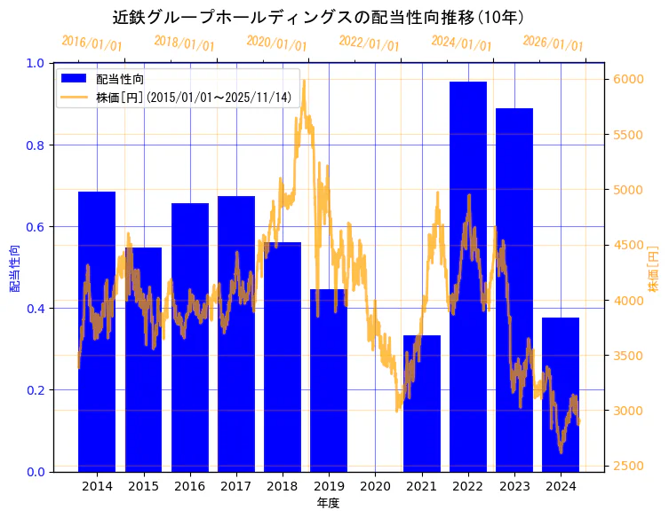 近鉄グループホールディングス株式会社の配当性向と株価の10年間推移（2軸グラフ）