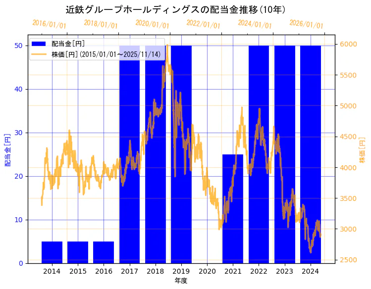 近鉄グループホールディングス株式会社の配当金と株価の10年間推移（2軸グラフ）