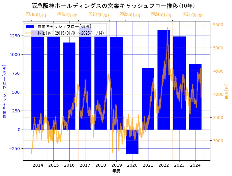 阪急阪神ホールディングス株式会社の営業キャッシュフローと株価の10年間推移（2軸グラフ）