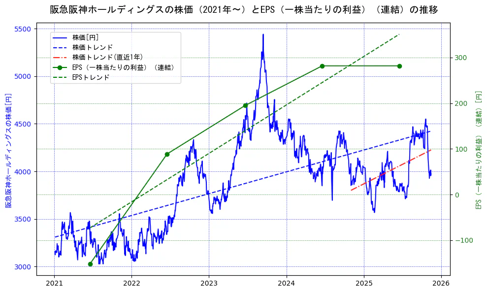 阪急阪神ホールディングスの過去5年間の株価とEPS（一株当たりの利益）の推移を示す2軸グラフ。株価の回帰直線、EPS（一株当たりの利益）の回帰直線、直近1年間の株価回帰直線を含み、業績と市場評価の関係性を視覚化。