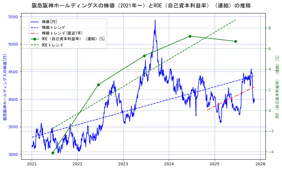 阪急阪神ホールディングスの過去5年間の株価とROE（自己資本利益率）の推移を示す2軸グラフ。株価の回帰直線、ROE（自己資本利益率）回帰直線、直近1年間の株価回帰直線を含み、業績と市場評価の関係性を視覚化。