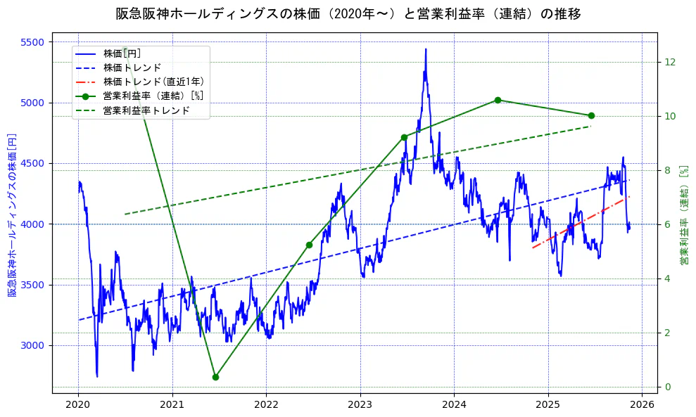 阪急阪神ホールディングスの過去5年間の株価と営業利益率の推移を示す2軸グラフ。株価の回帰直線、営業利益率の回帰直線、直近1年間の株価回帰直線を含み、業績と市場評価の関係性を視覚化。