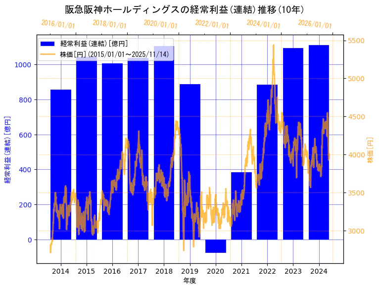 阪急阪神ホールディングス株式会社の経常利益(連結)と株価の10年間推移（2軸グラフ）