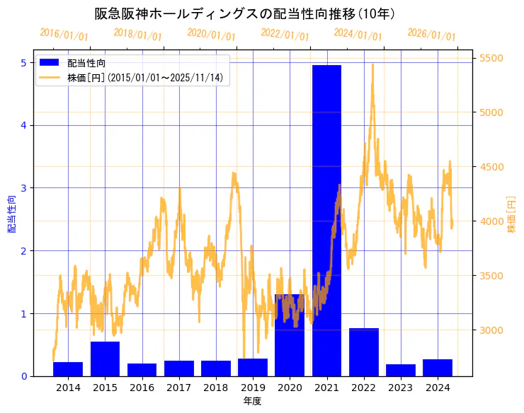 阪急阪神ホールディングス株式会社の配当性向と株価の10年間推移（2軸グラフ）