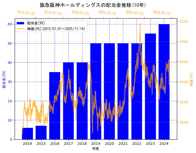 阪急阪神ホールディングス株式会社の配当金と株価の10年間推移（2軸グラフ）