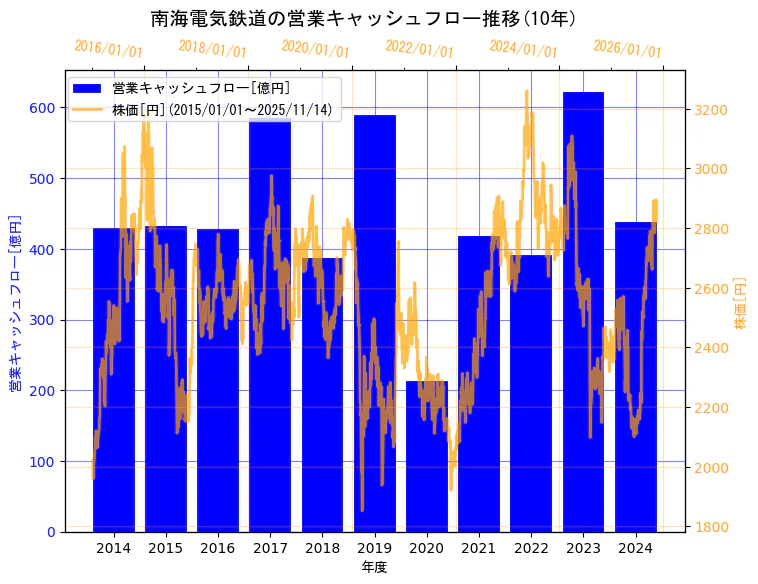 南海電気鉄道株式会社の営業キャッシュフローと株価の10年間推移（2軸グラフ）