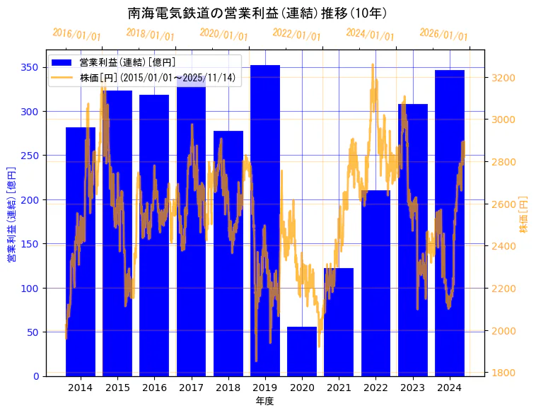 南海電気鉄道株式会社の営業利益(連結)と株価の10年間推移（2軸グラフ）