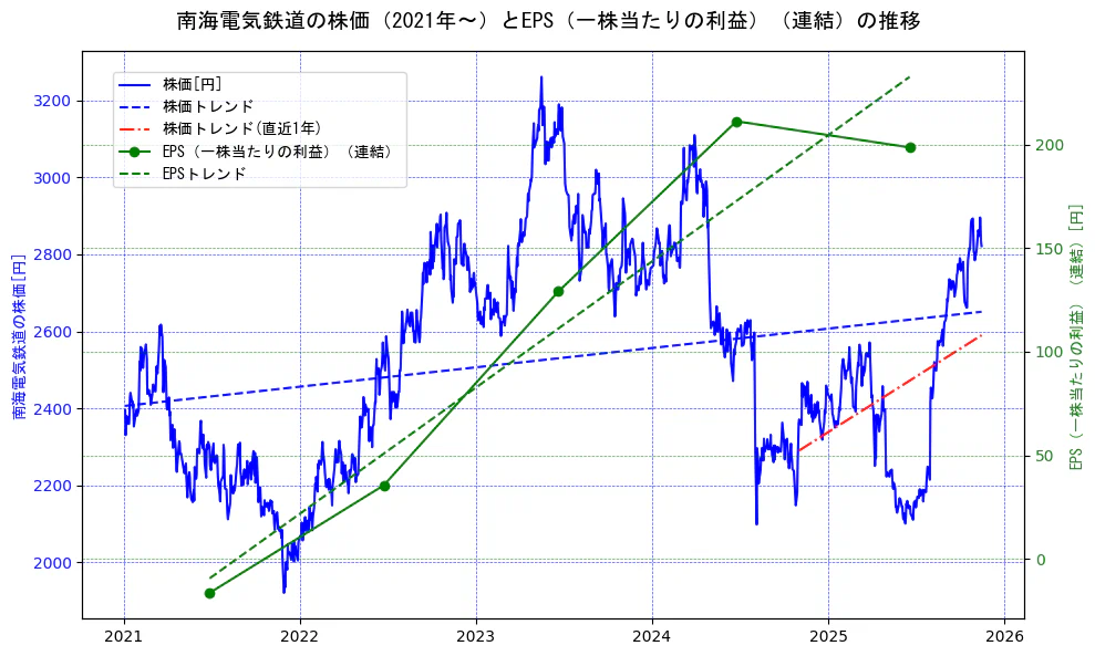 南海電気鉄道の過去5年間の株価とEPS（一株当たりの利益）の推移を示す2軸グラフ。株価の回帰直線、EPS（一株当たりの利益）の回帰直線、直近1年間の株価回帰直線を含み、業績と市場評価の関係性を視覚化。