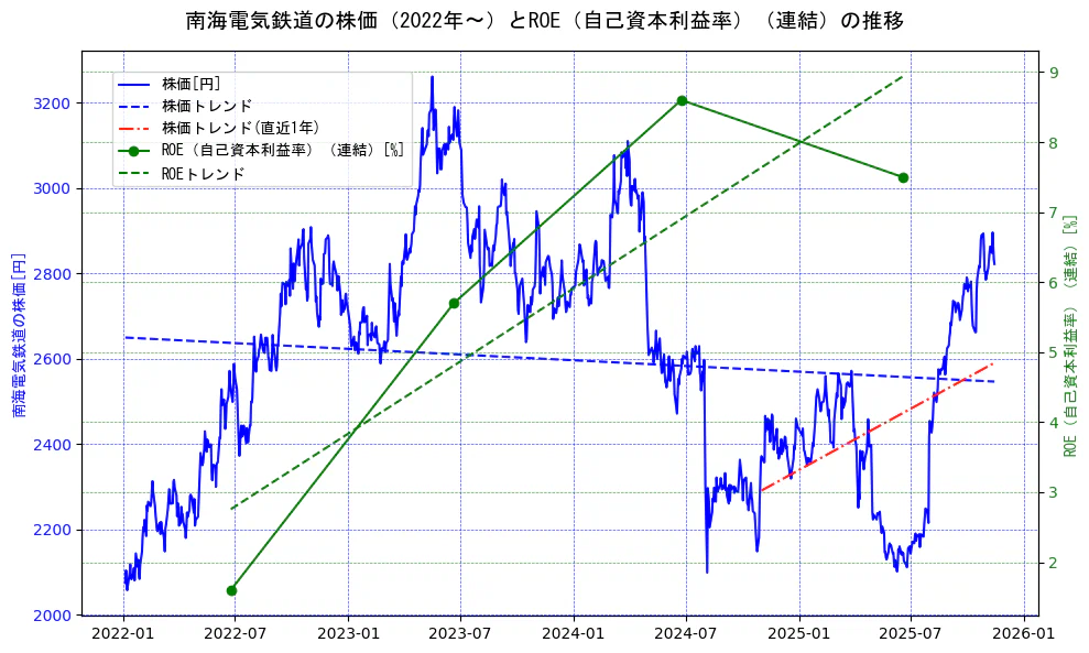 南海電気鉄道の過去5年間の株価とROE（自己資本利益率）の推移を示す2軸グラフ。株価の回帰直線、ROE（自己資本利益率）回帰直線、直近1年間の株価回帰直線を含み、業績と市場評価の関係性を視覚化。