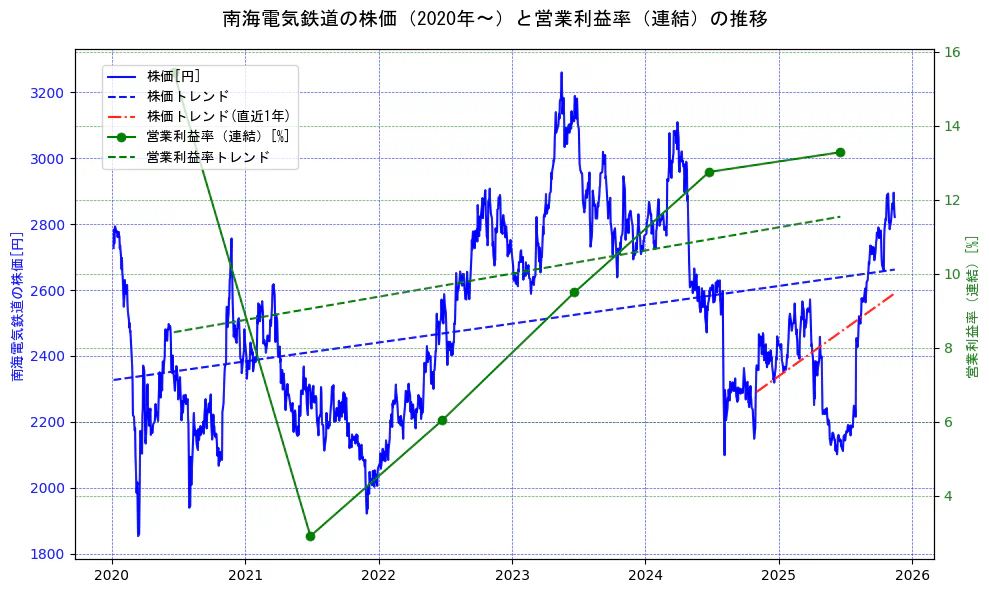 南海電気鉄道の過去5年間の株価と営業利益率の推移を示す2軸グラフ。株価の回帰直線、営業利益率の回帰直線、直近1年間の株価回帰直線を含み、業績と市場評価の関係性を視覚化。