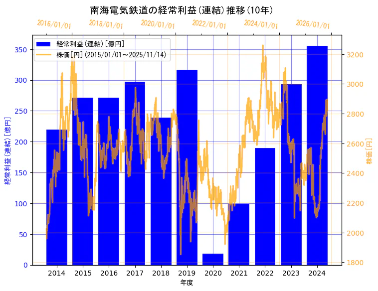 南海電気鉄道株式会社の経常利益(連結)と株価の10年間推移（2軸グラフ）