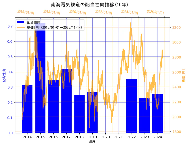 南海電気鉄道株式会社の配当性向と株価の10年間推移（2軸グラフ）