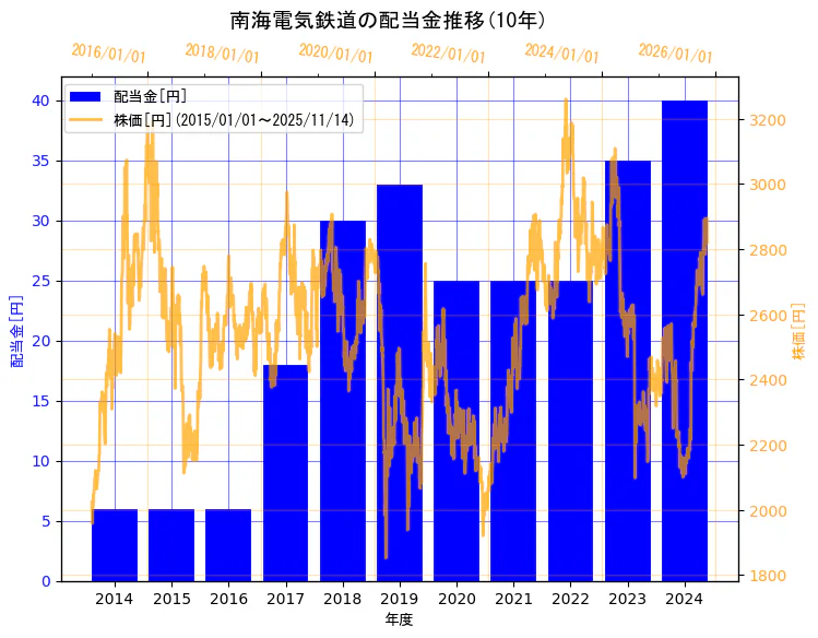 南海電気鉄道株式会社の配当金と株価の10年間推移（2軸グラフ）