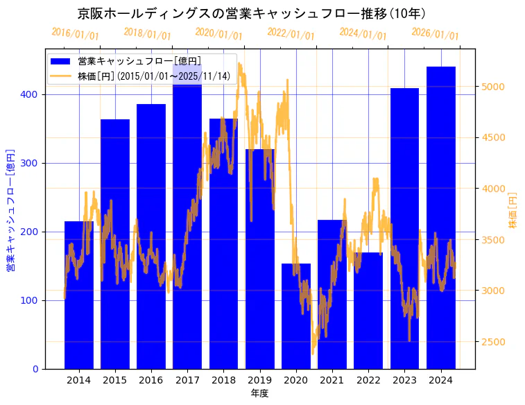 京阪ホールディングス株式会社の営業キャッシュフローと株価の10年間推移（2軸グラフ）